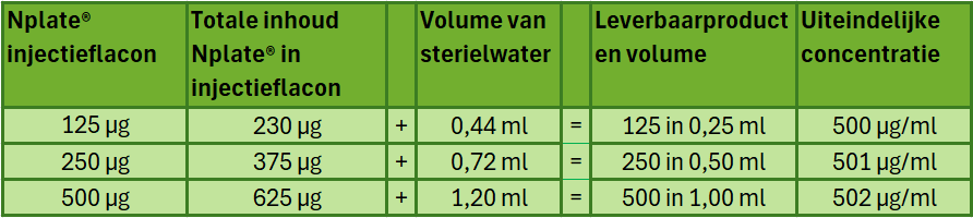 tabel volume steriel water dat toegevoegd dient te worden aan de flacon met Nplate®